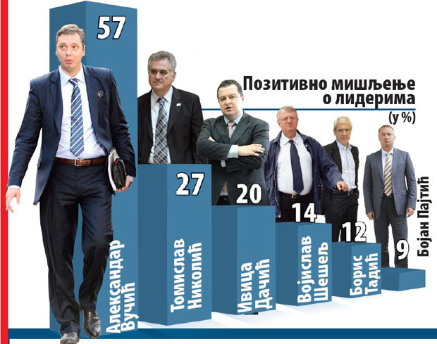 Напредњаци на коти од 49,5%